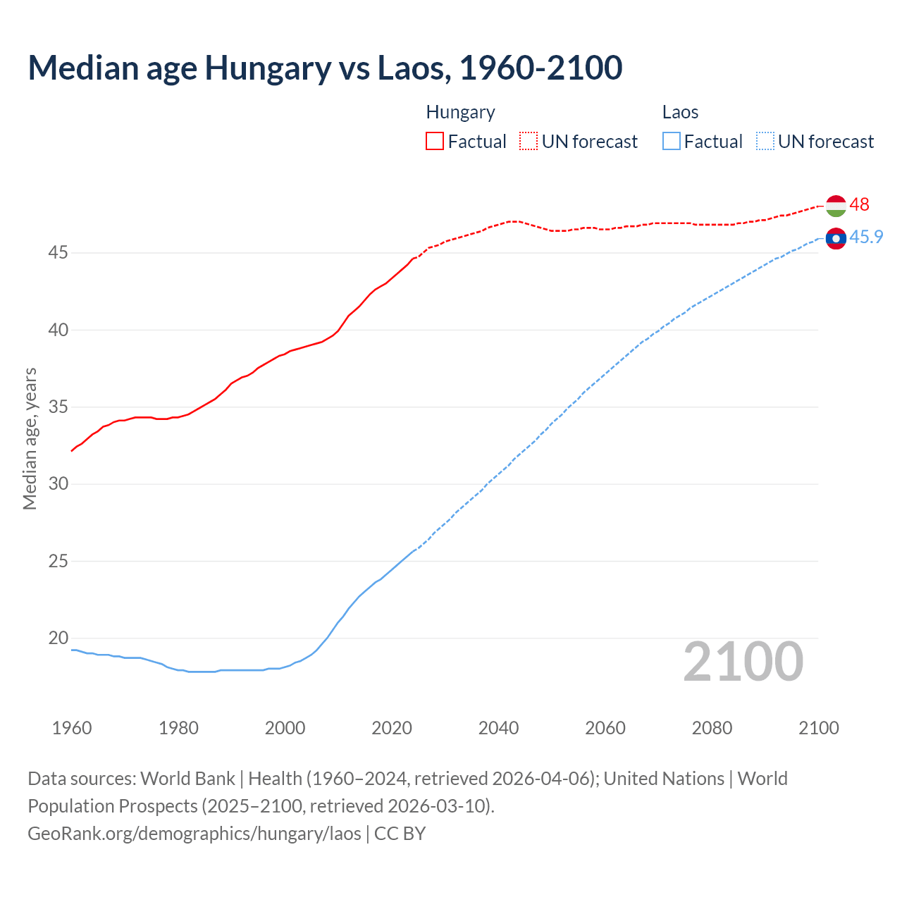 Demographics