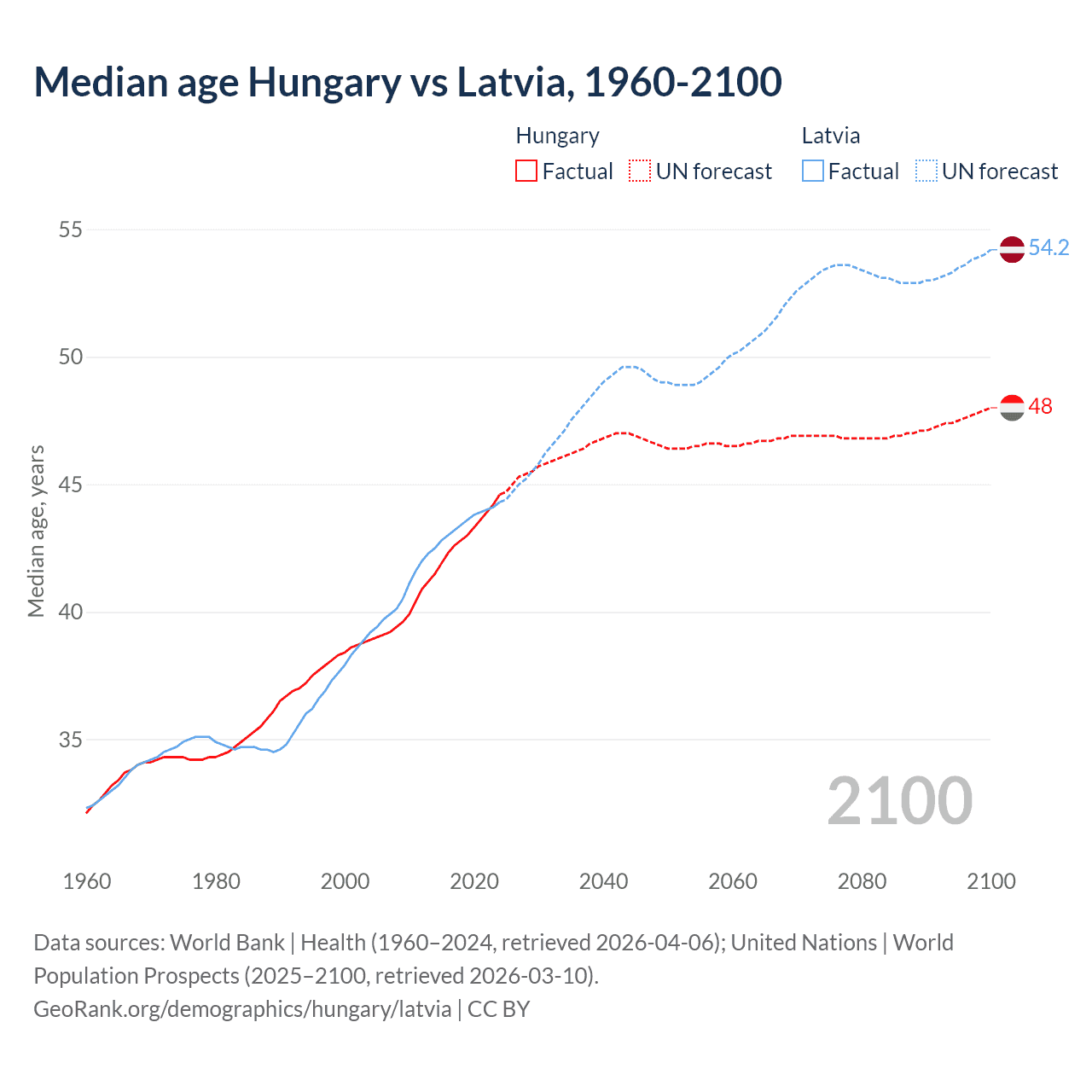 Demographics