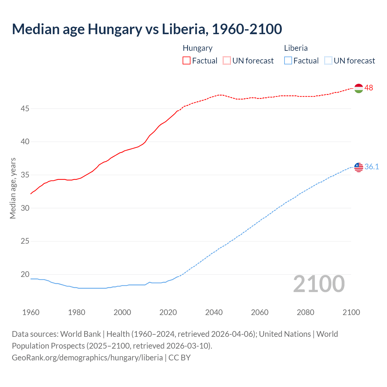 Demographics
