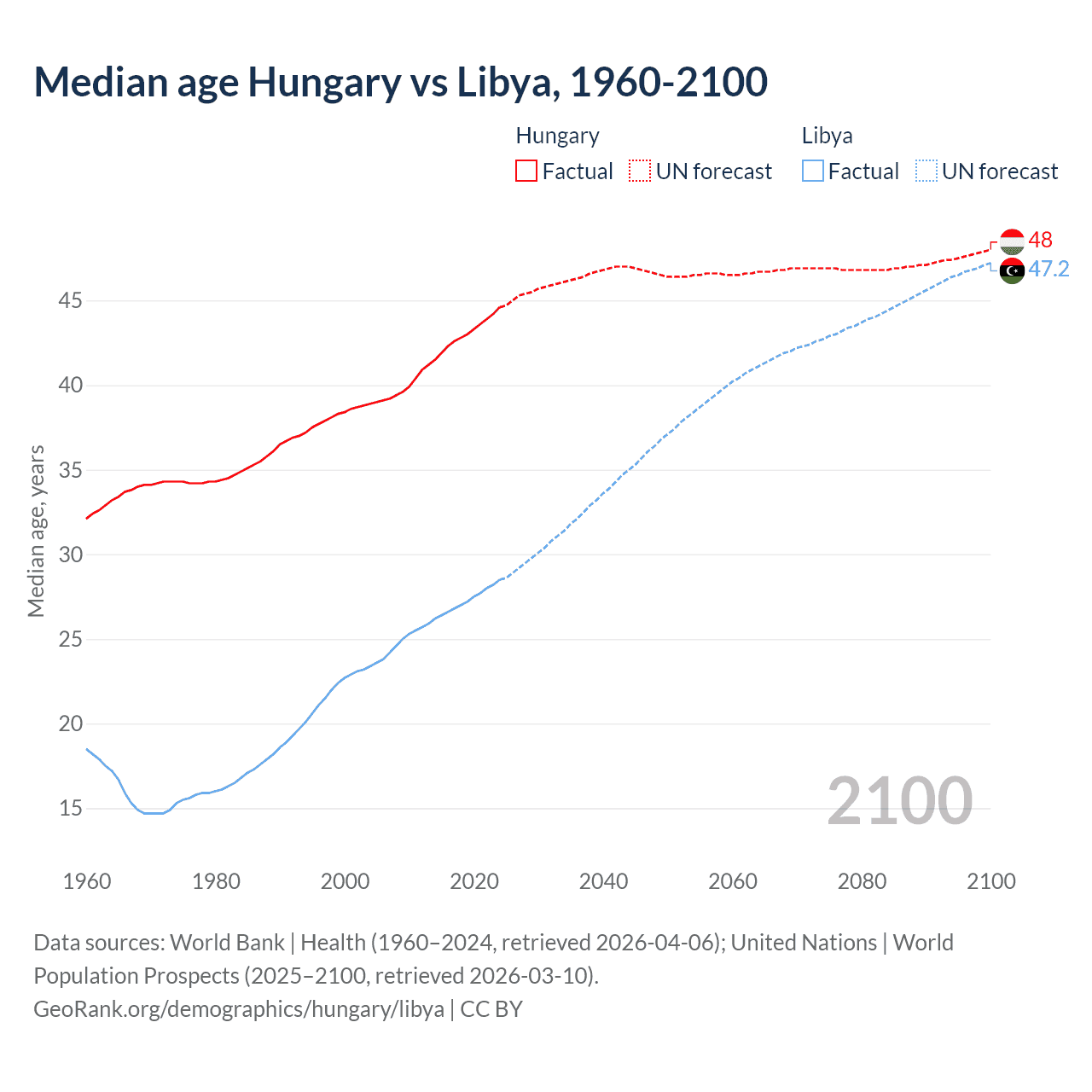 Demographics