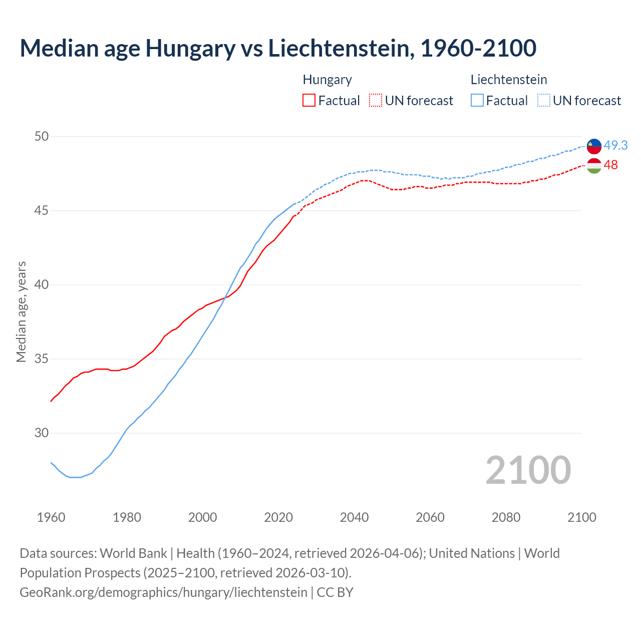 Demographics