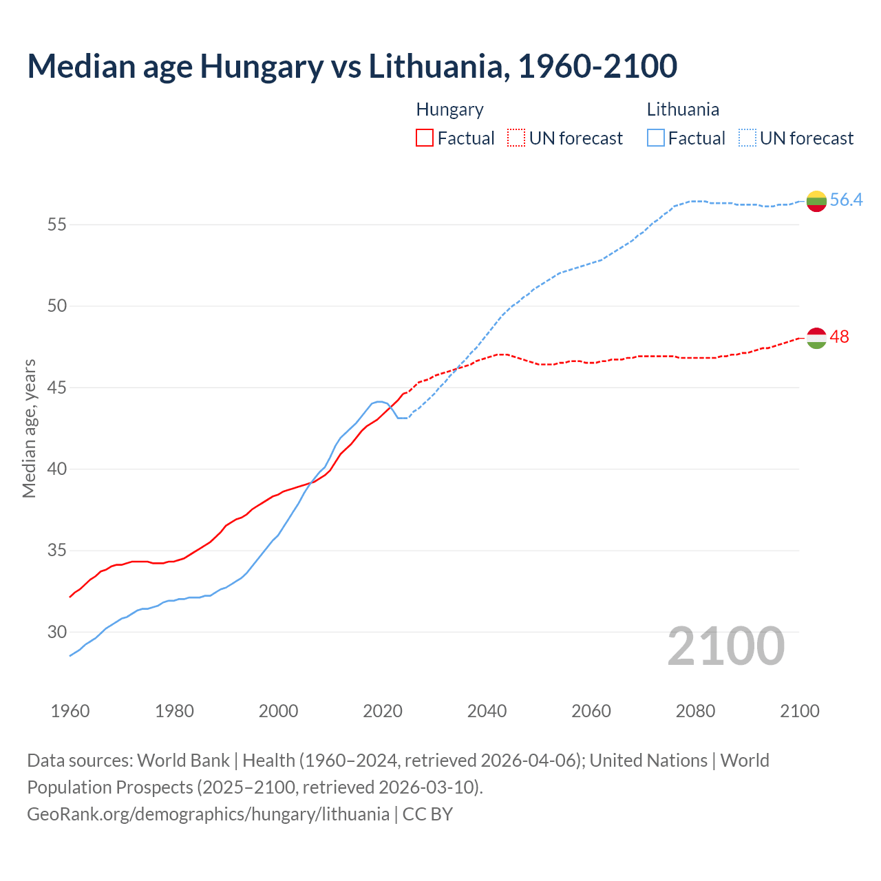 Demographics
