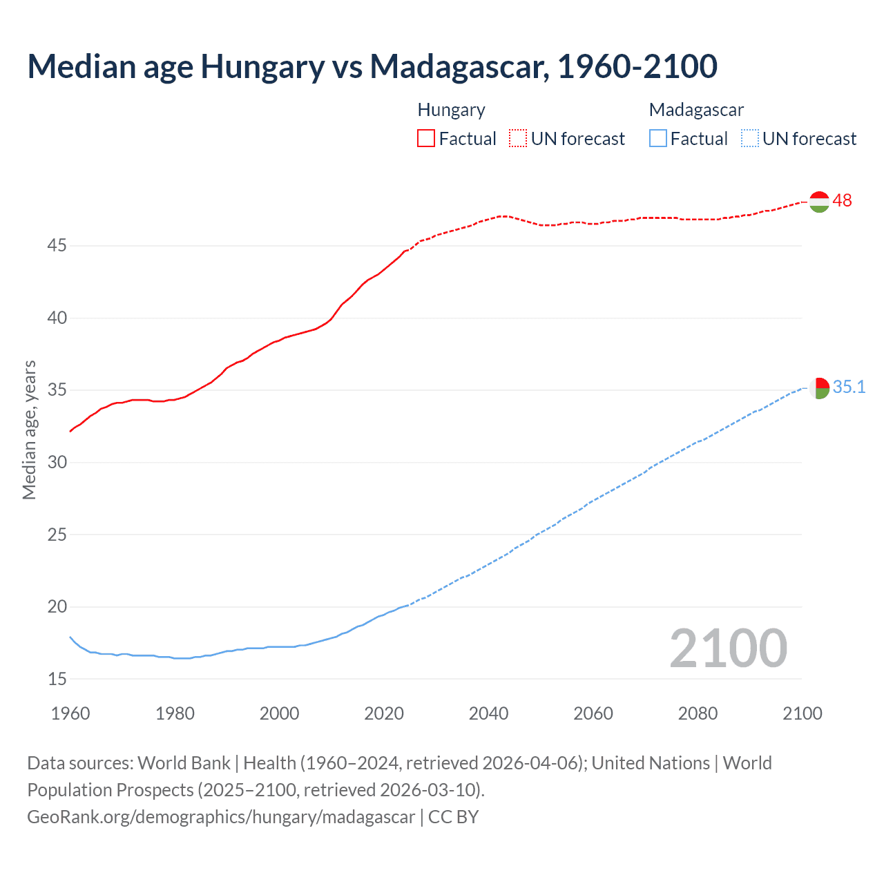 Demographics