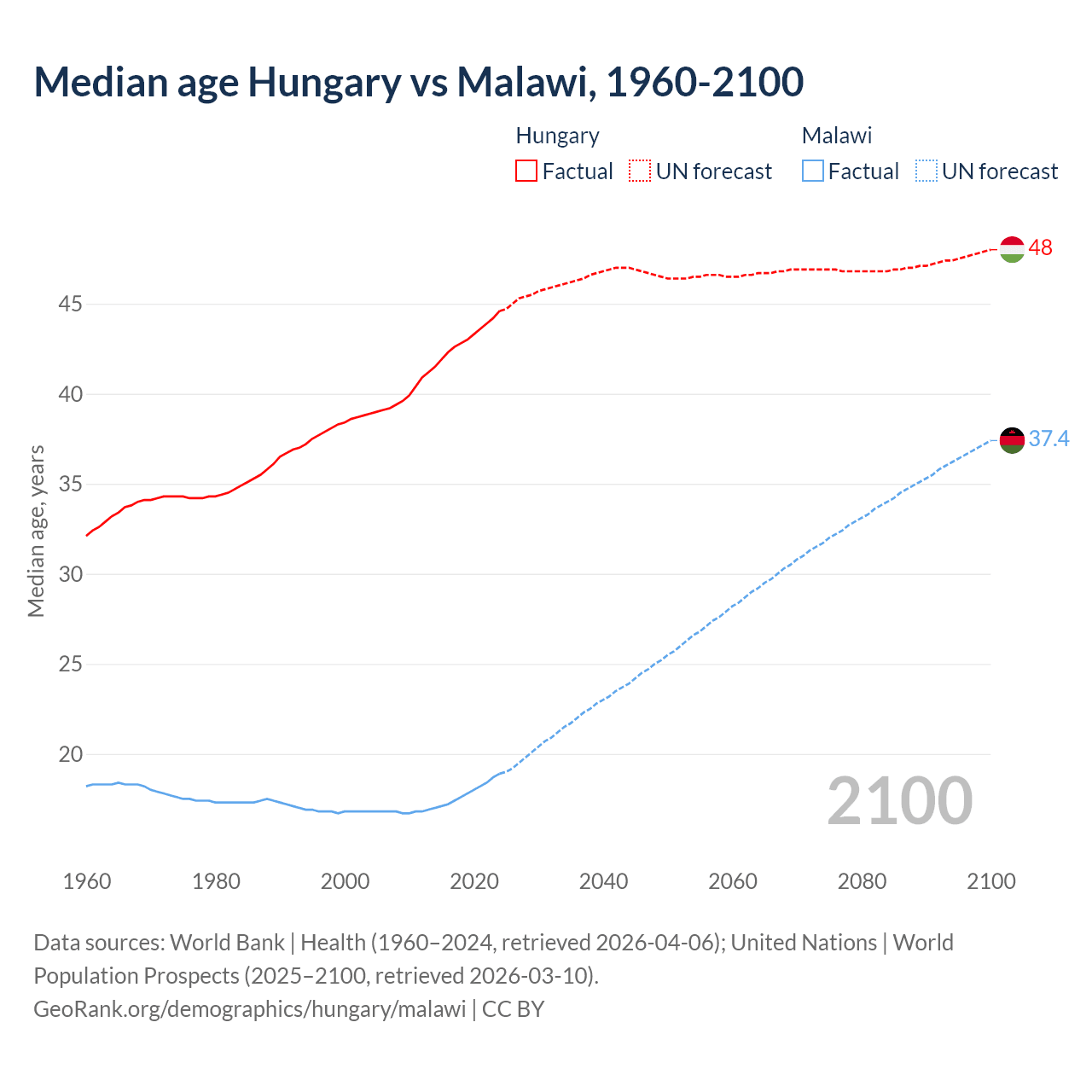 Demographics