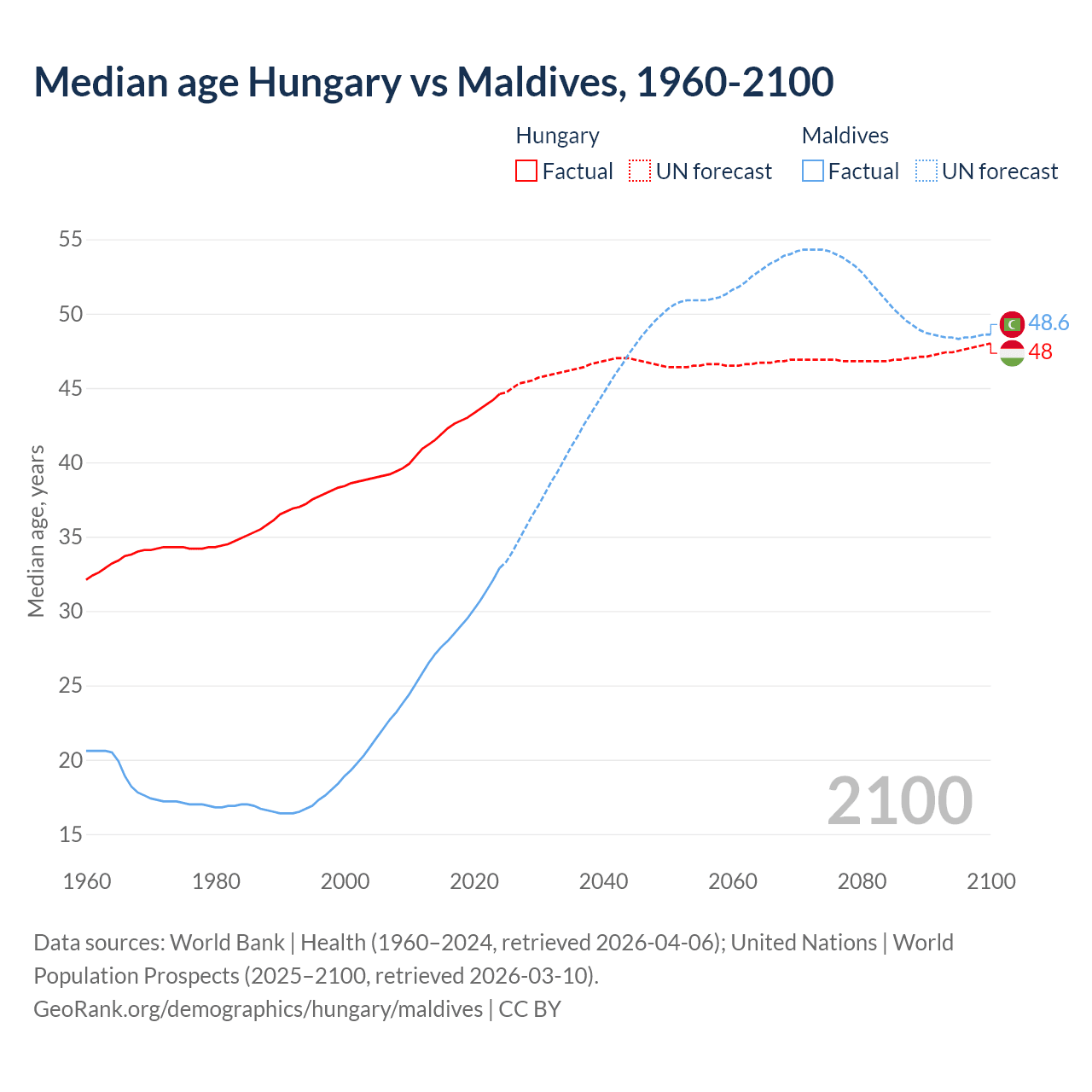 Demographics
