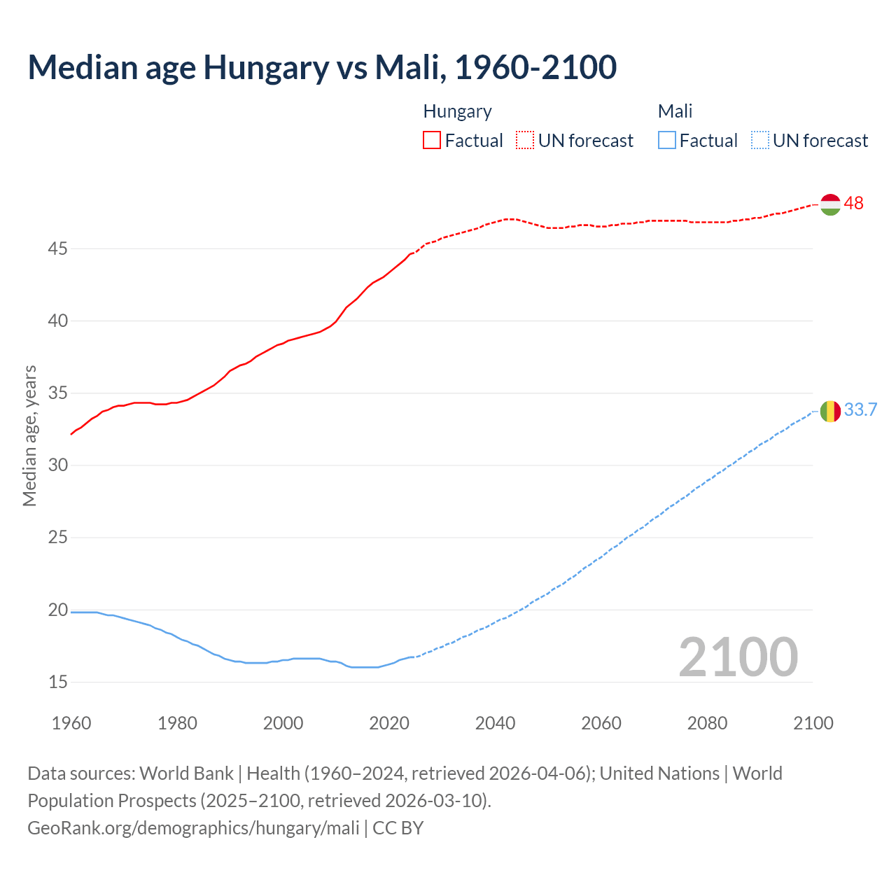 Demographics