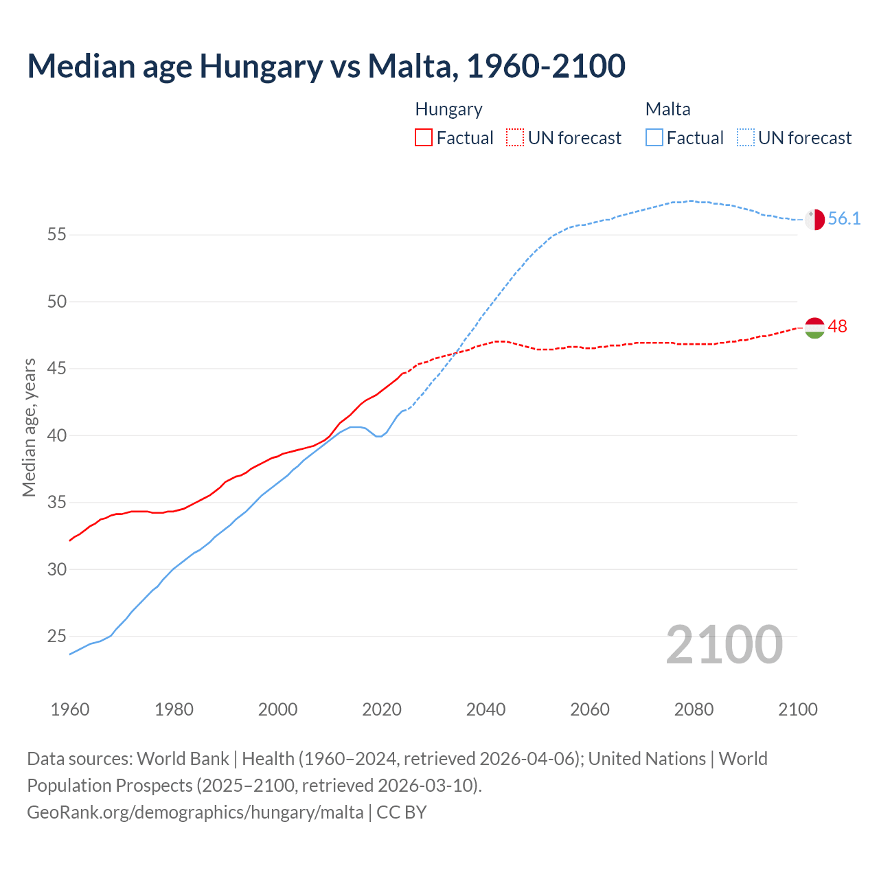 Demographics