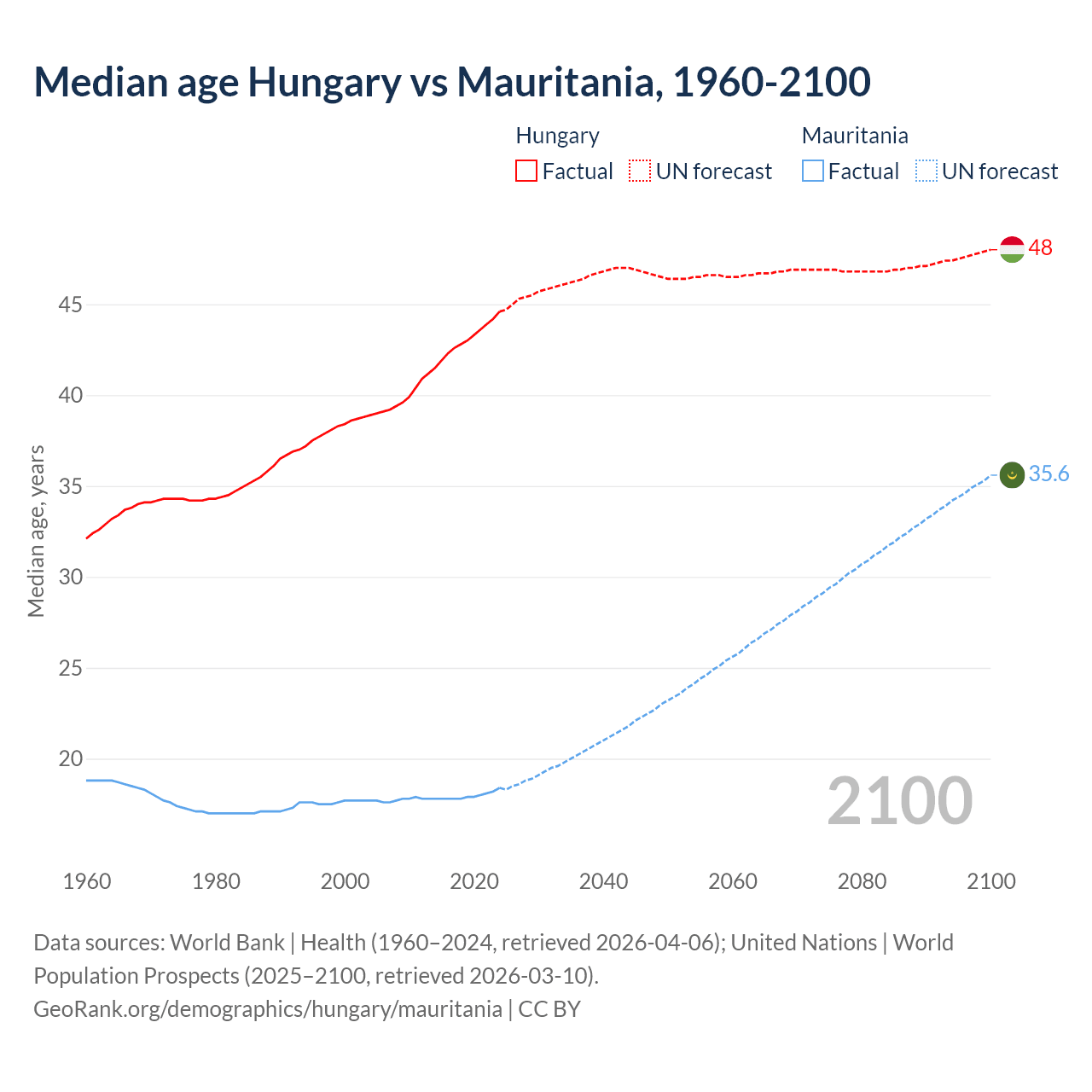 Demographics