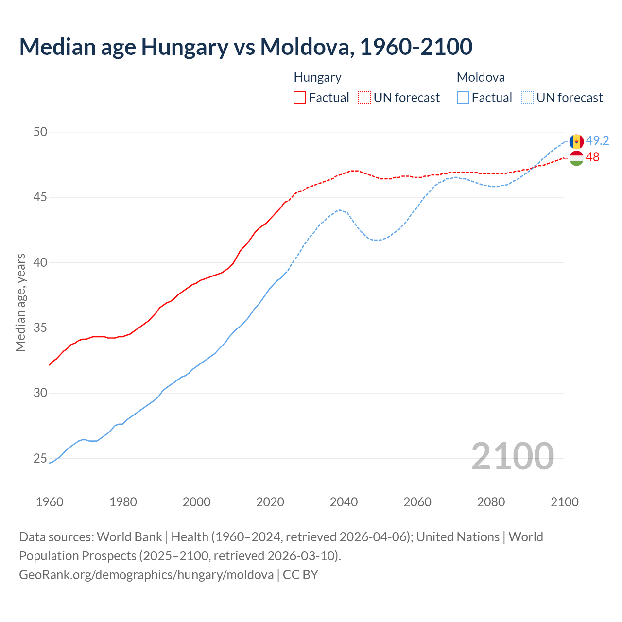 Demographics