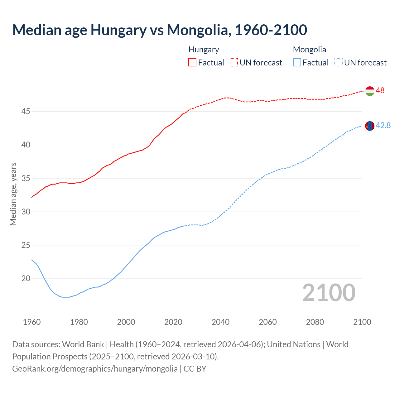 Demographics