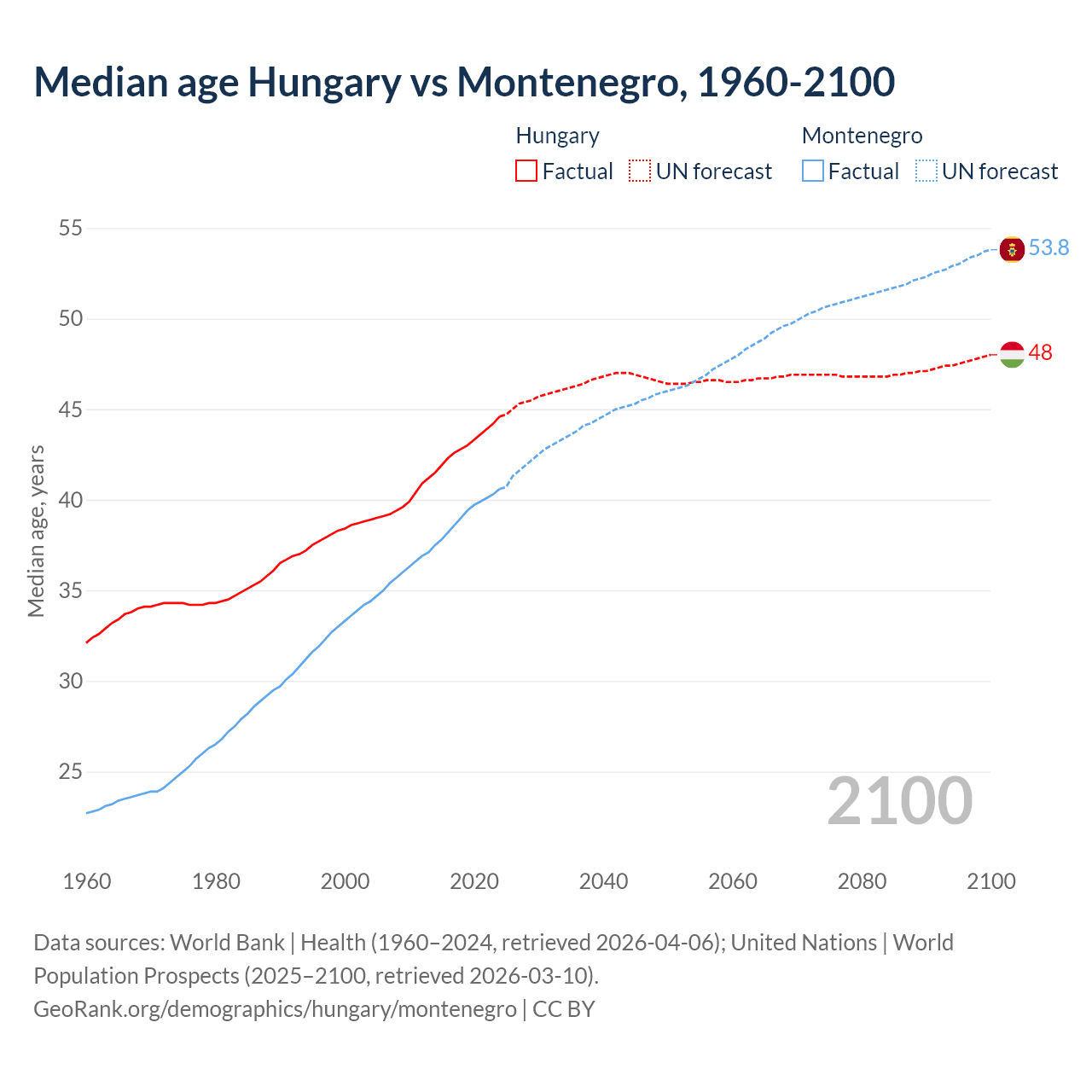 Demographics