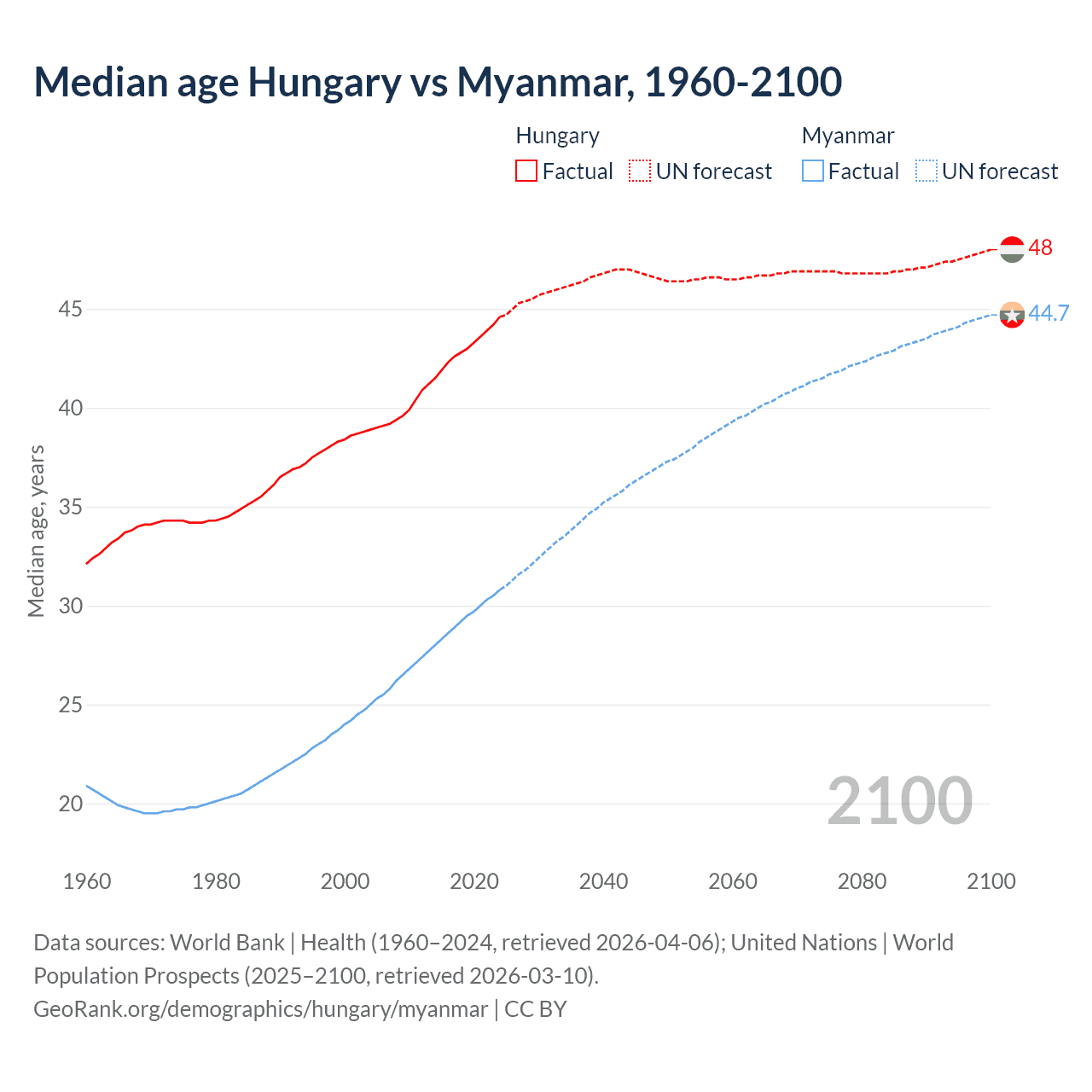 Demographics