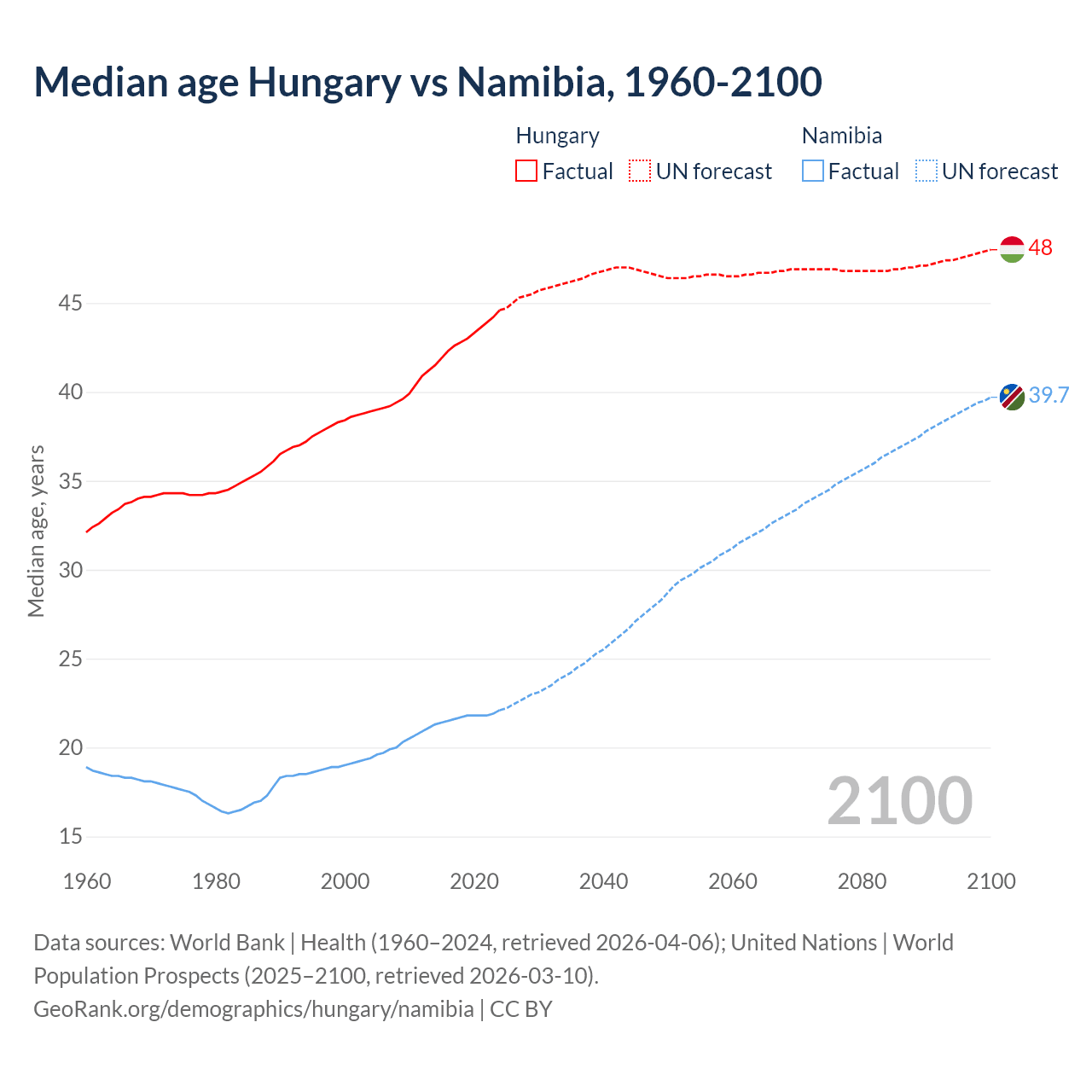Demographics