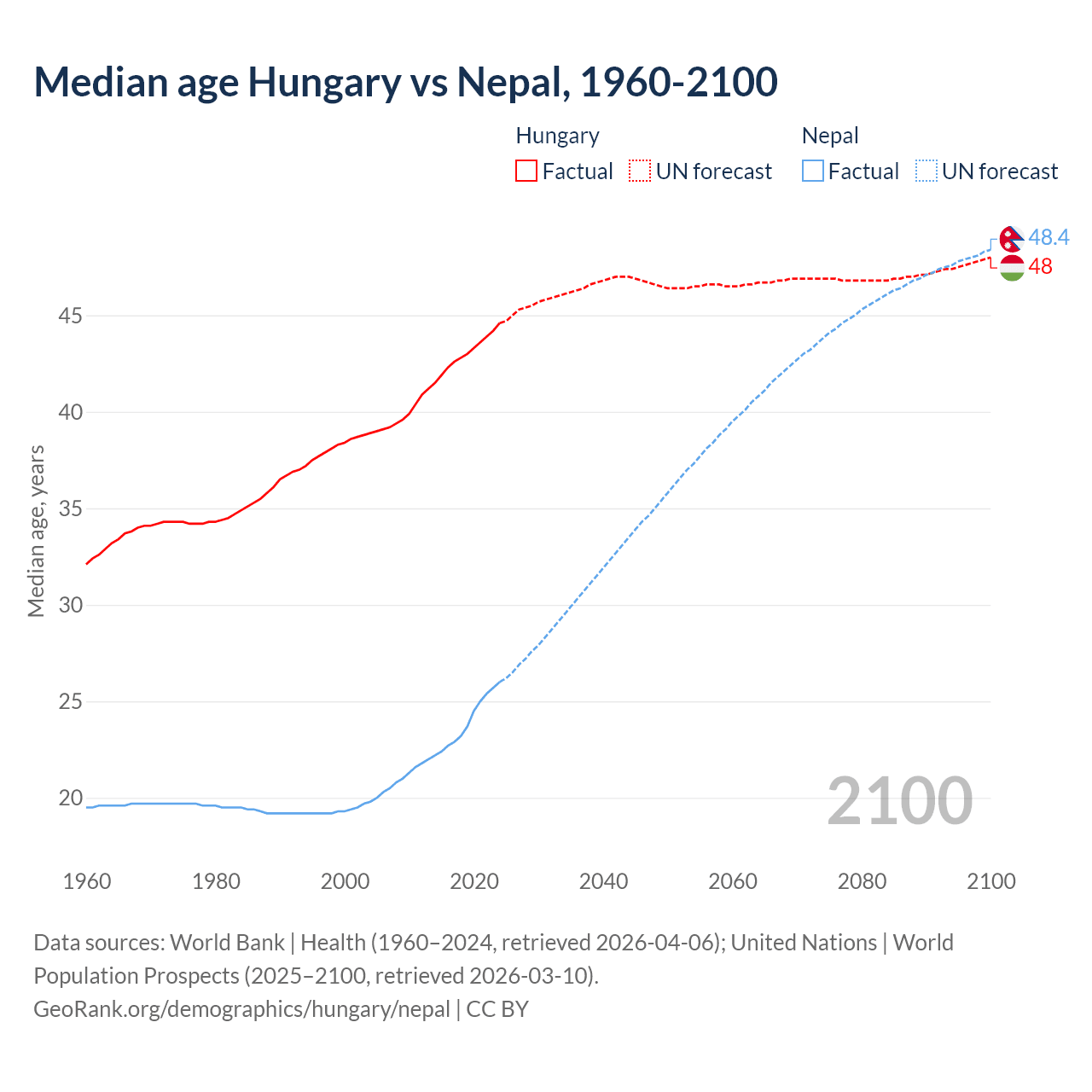 Demographics