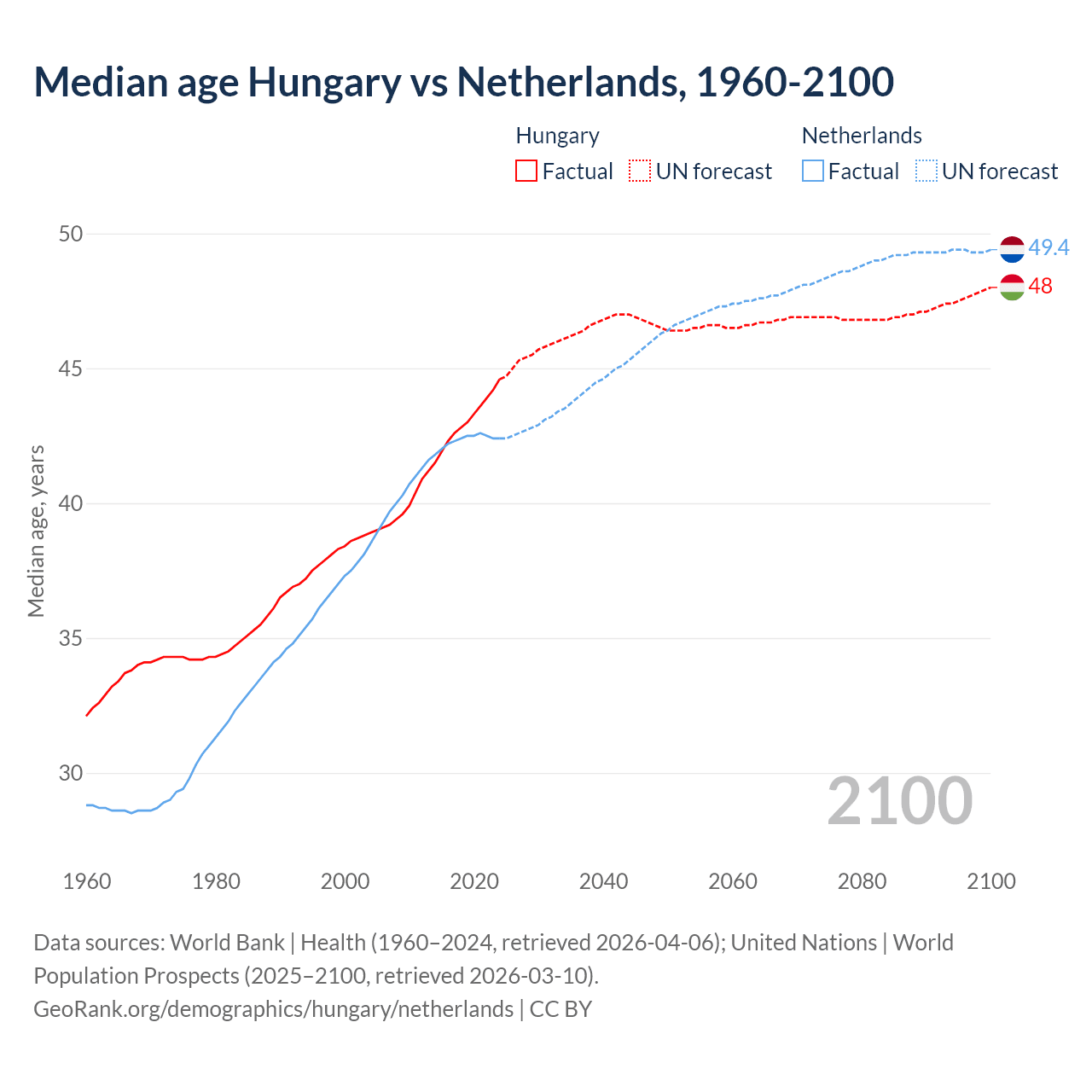 Demographics