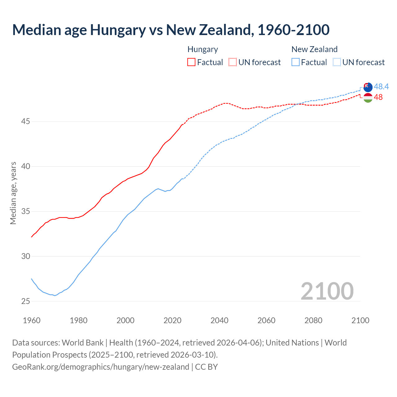 Demographics