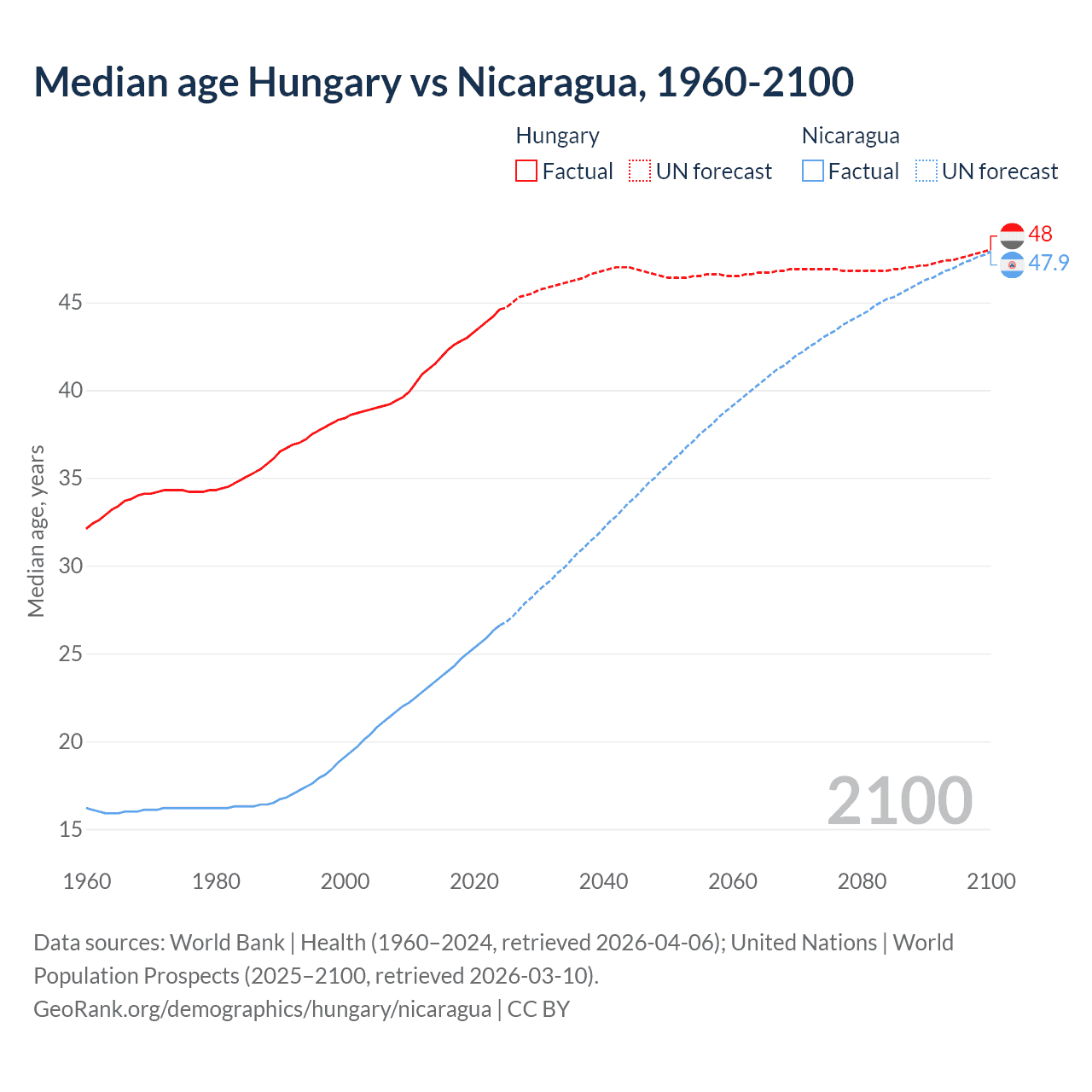 Demographics