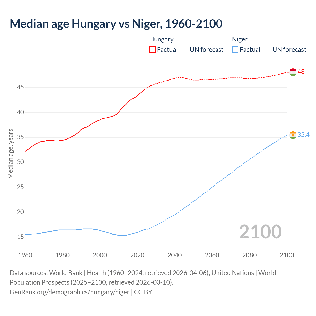 Demographics