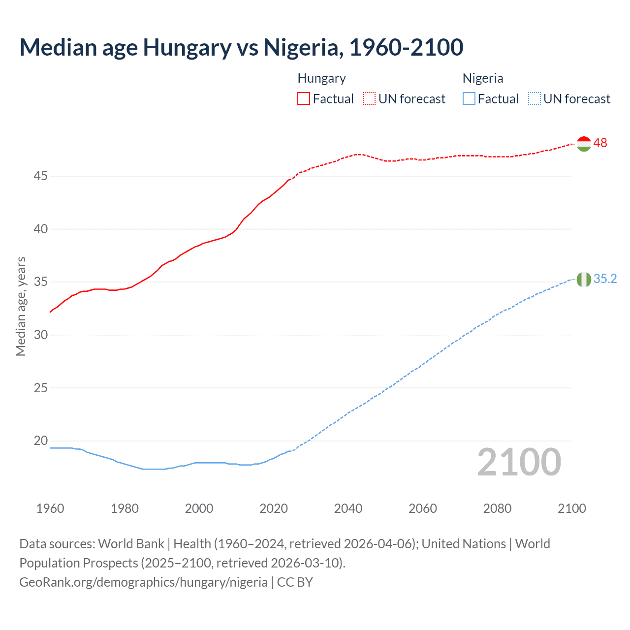 Demographics