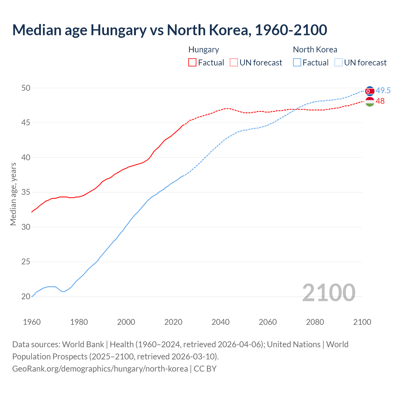 Demographics