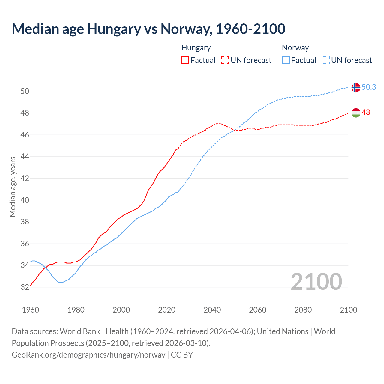 Demographics
