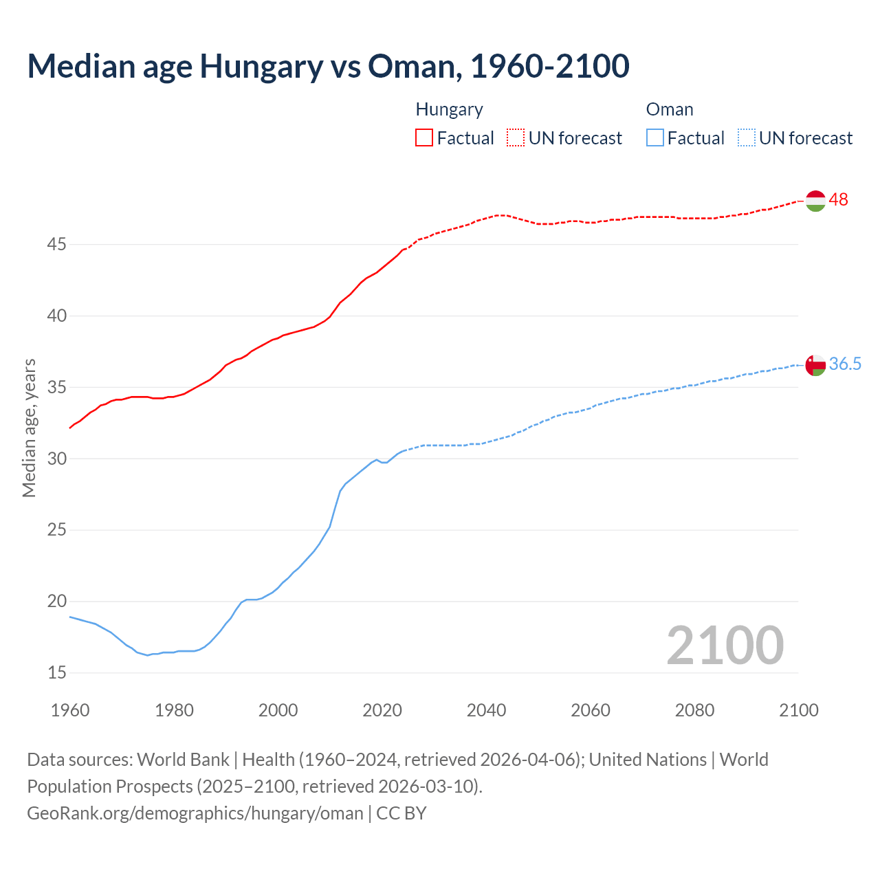 Demographics