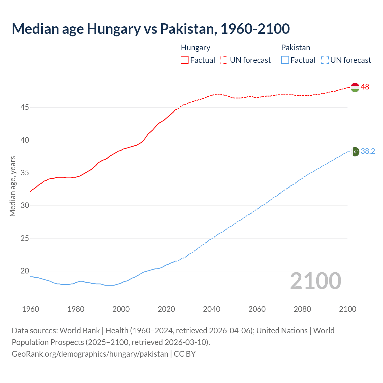 Demographics