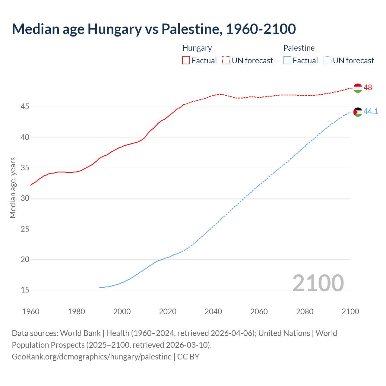 Demographics