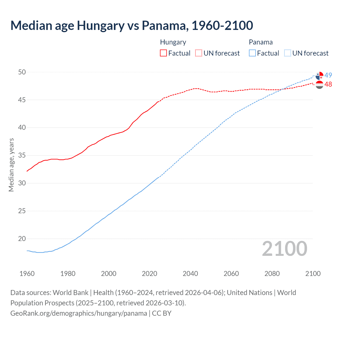 Demographics