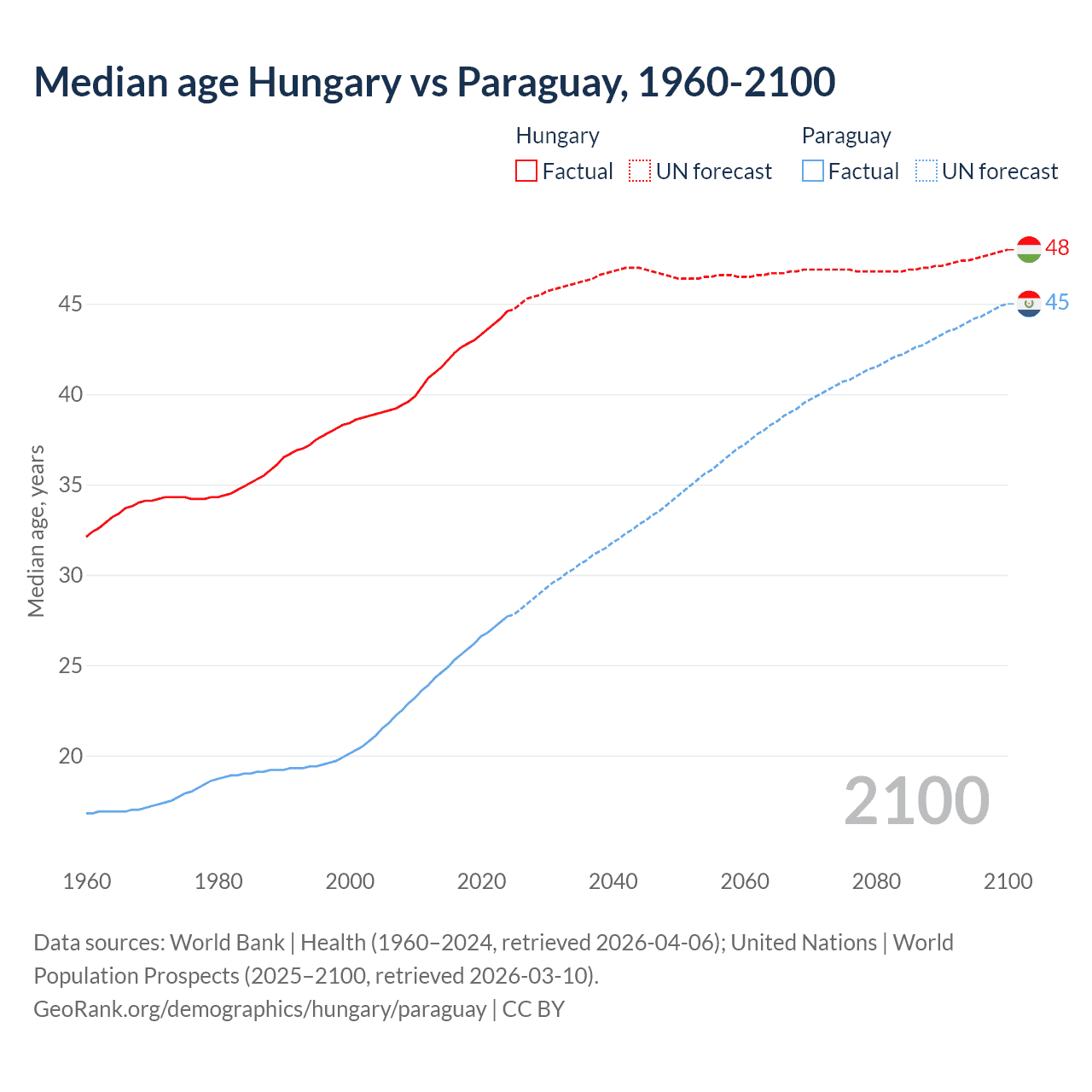 Demographics