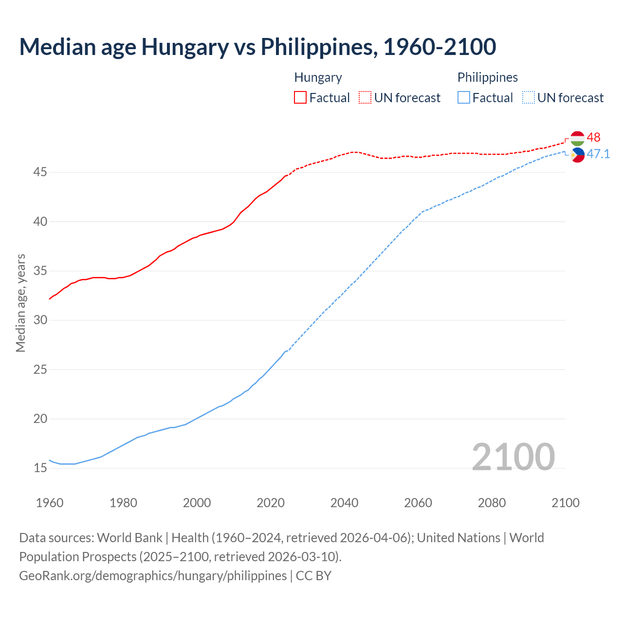 Demographics