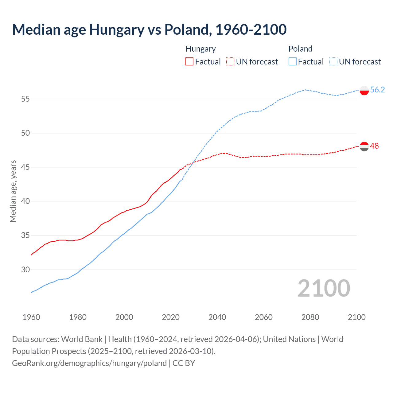 Demographics
