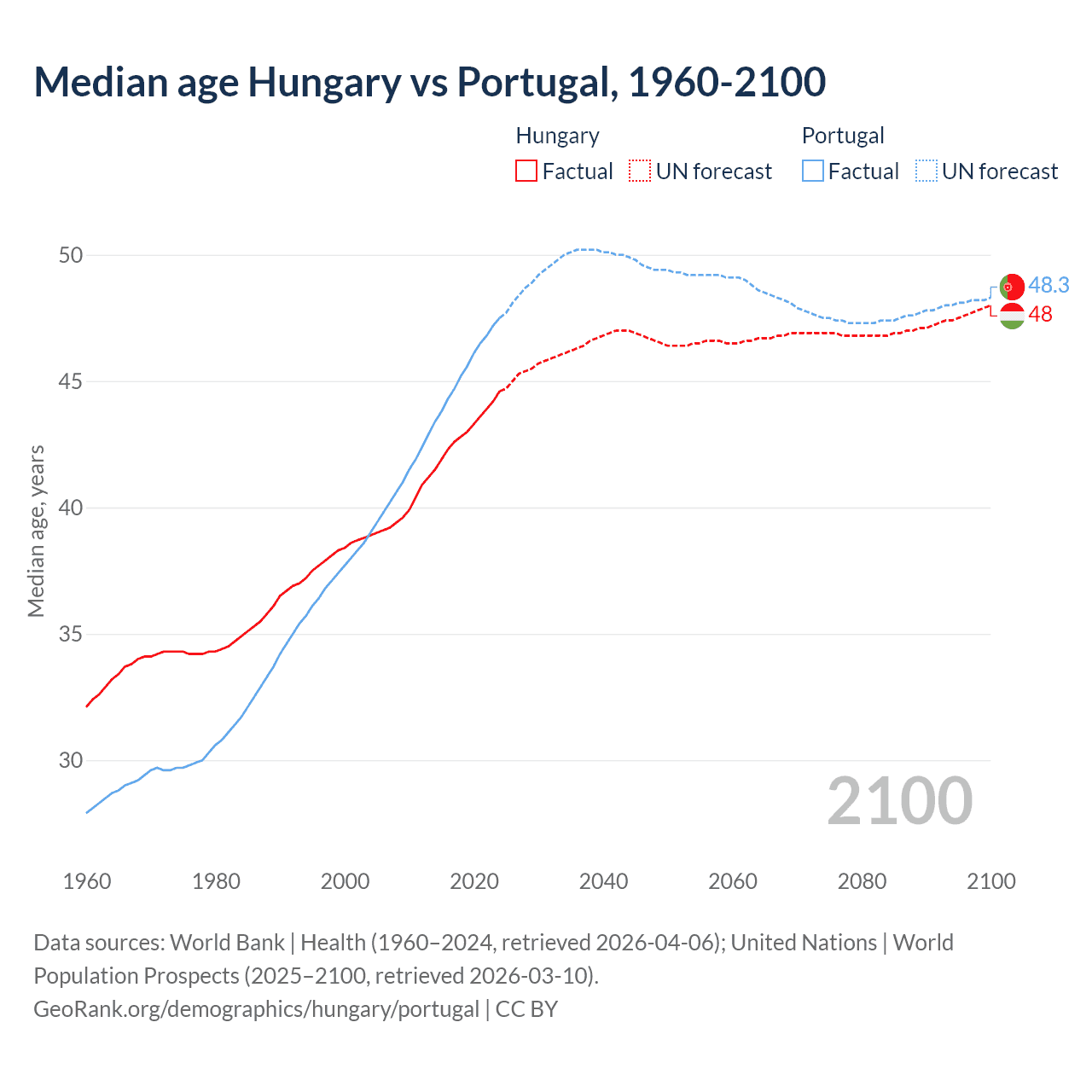 Demographics