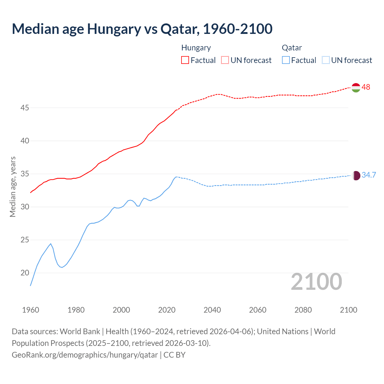 Demographics