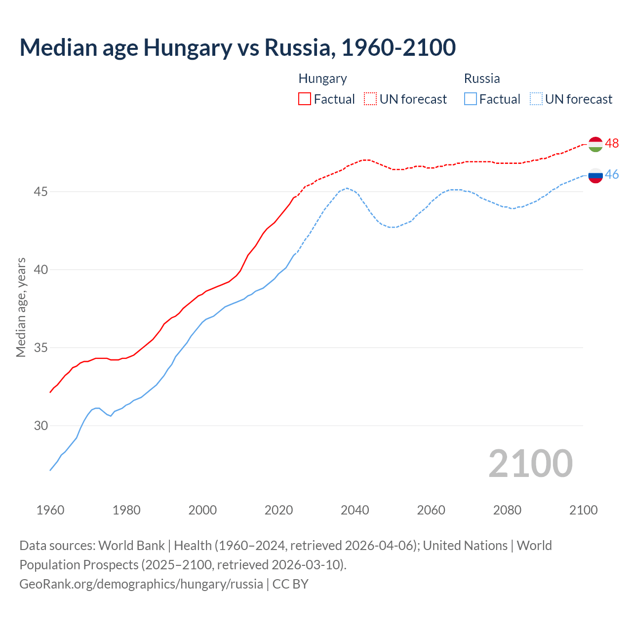 Demographics
