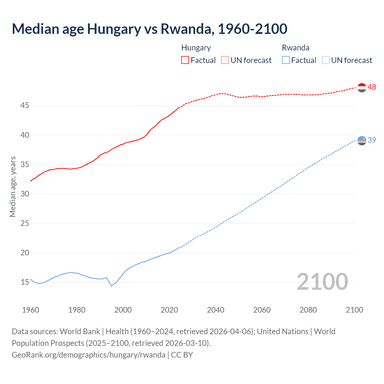 Demographics