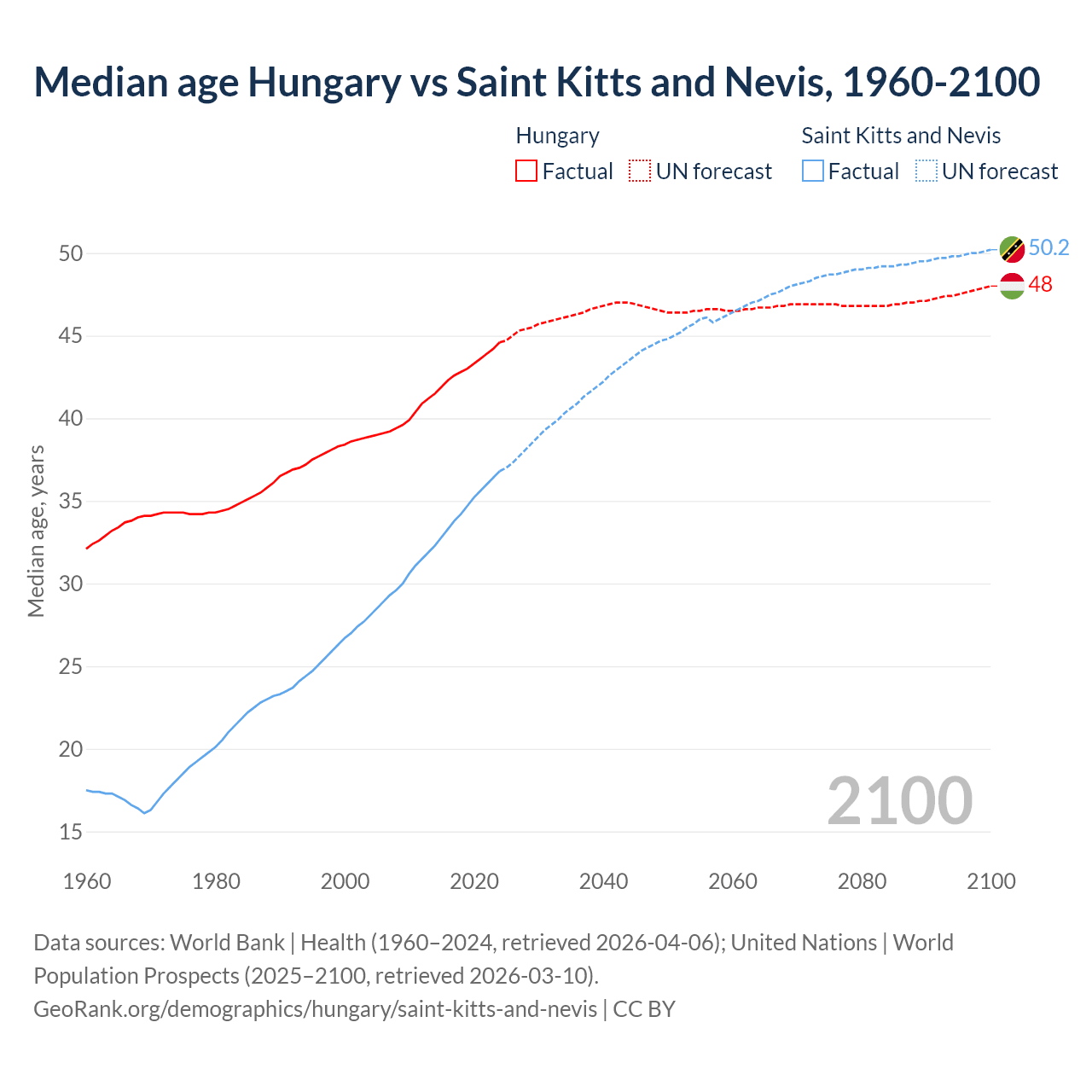 Demographics