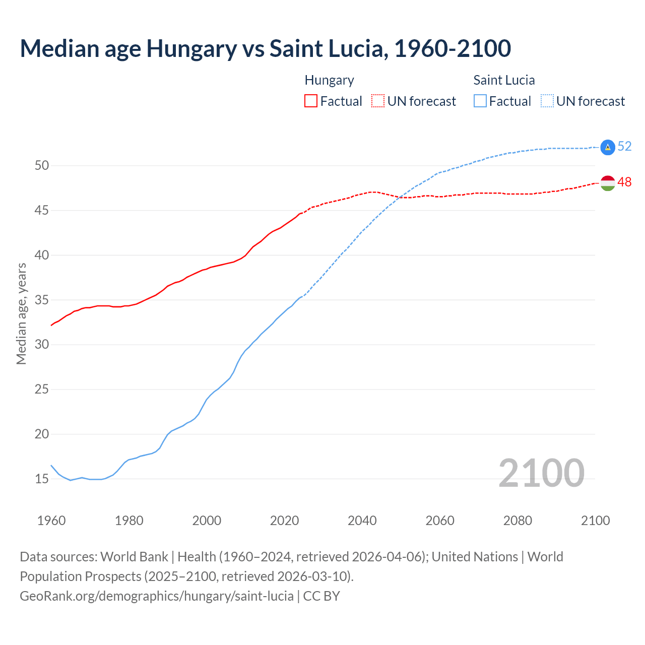 Demographics