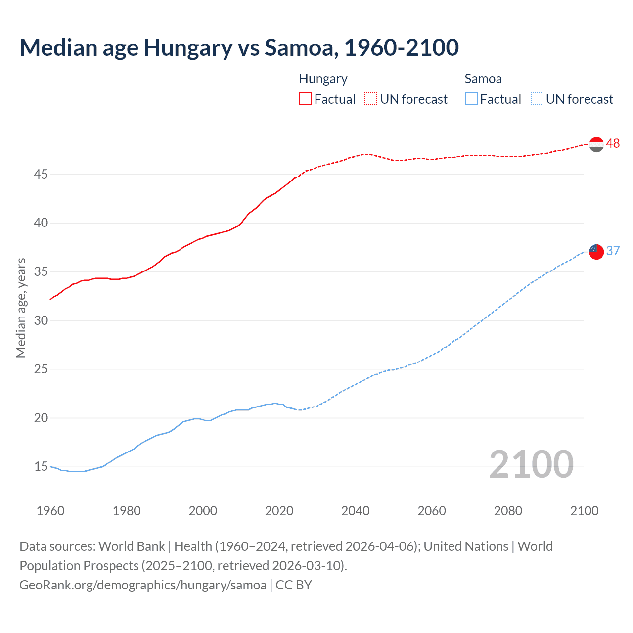Demographics