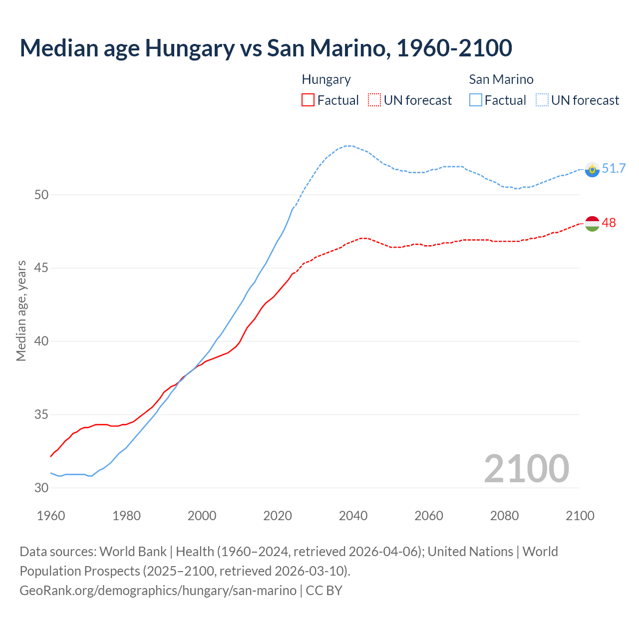 Demographics