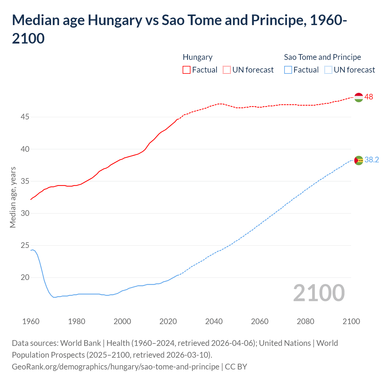 Demographics