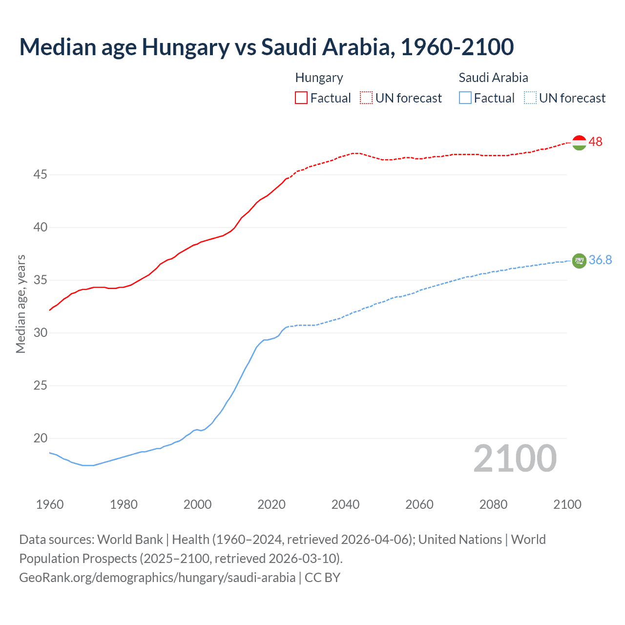 Demographics
