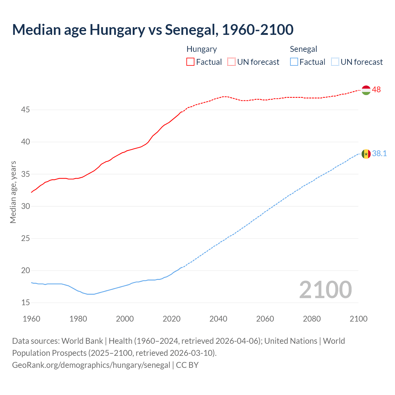 Demographics