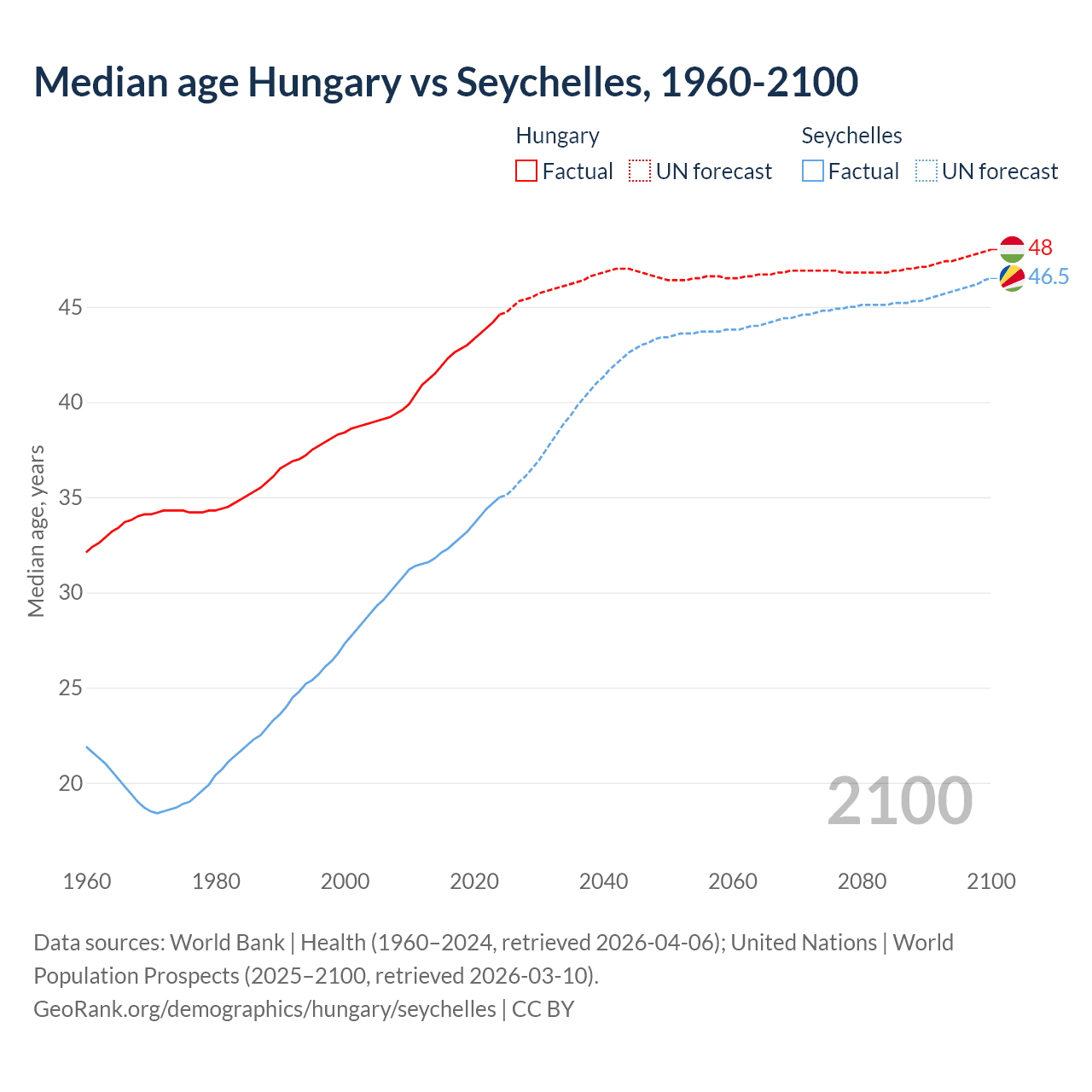 Demographics