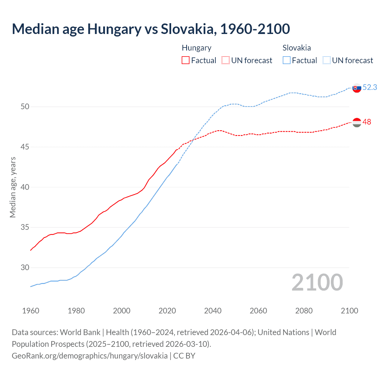 Demographics