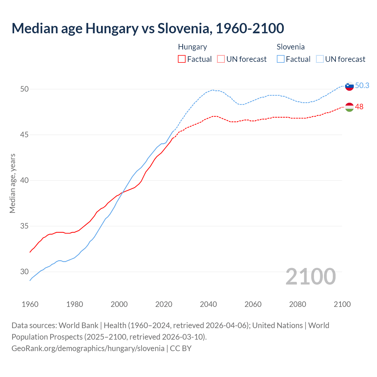 Demographics