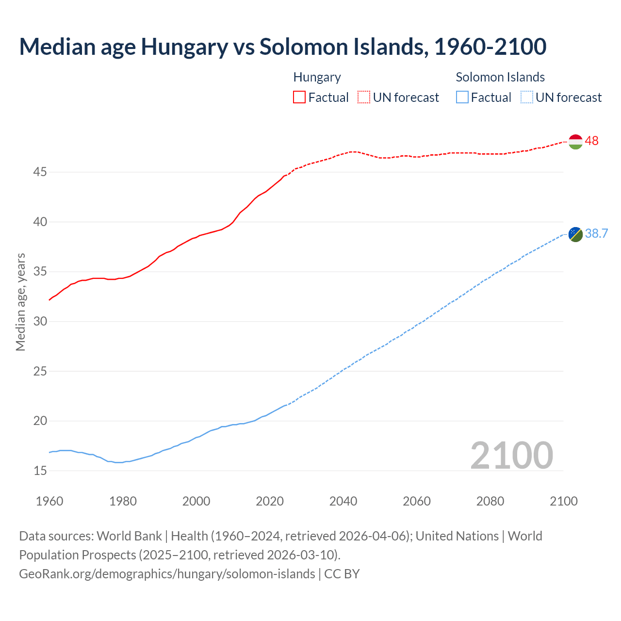 Demographics