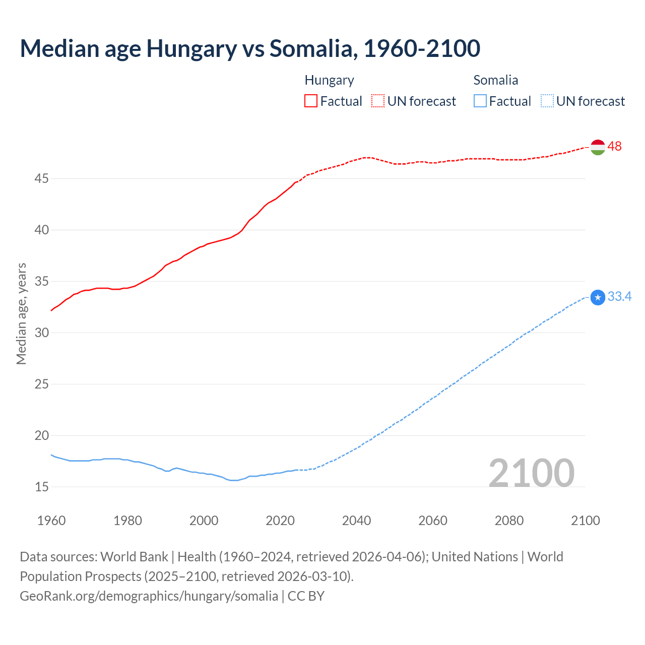 Demographics