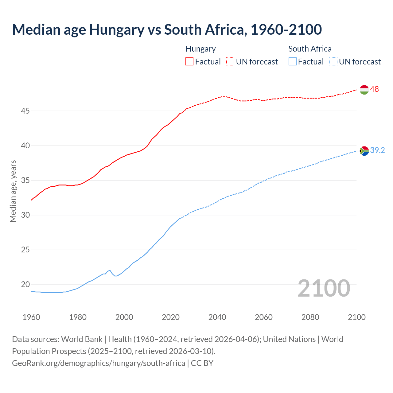 Demographics