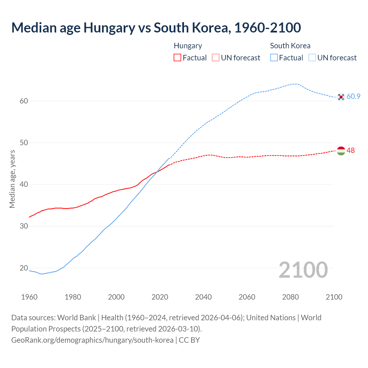 Demographics